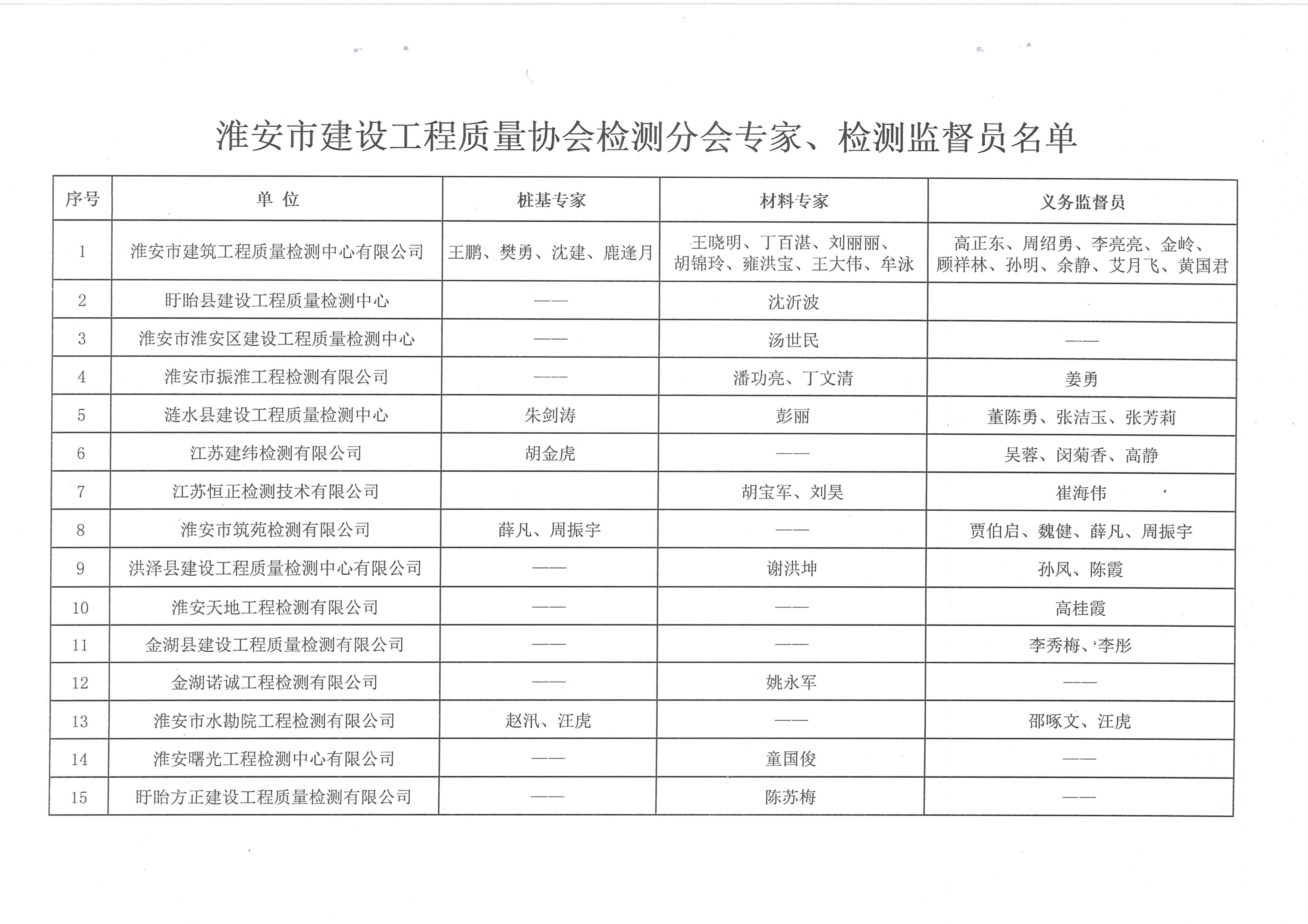 關(guān)于公布淮安市建設(shè)工程質(zhì)量檢測(cè)專家及檢測(cè)義務(wù)監(jiān)督員名單的通知（淮建質(zhì)監(jiān)[2017]5號(hào)）_頁(yè)面_2.jpg